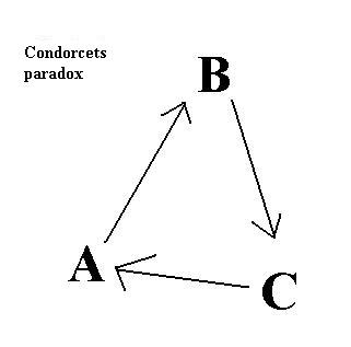 Condorcets paradox